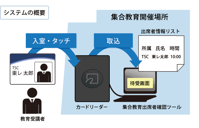 教育訓練管理のイメージ