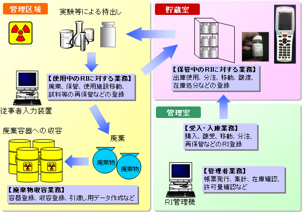 RIMA®の機能と特徴